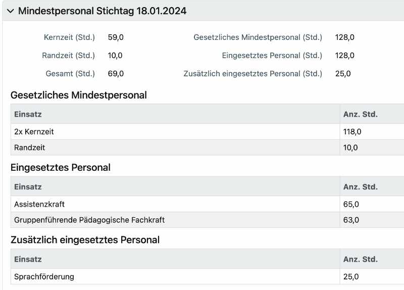 mindestpersonal anzeigen